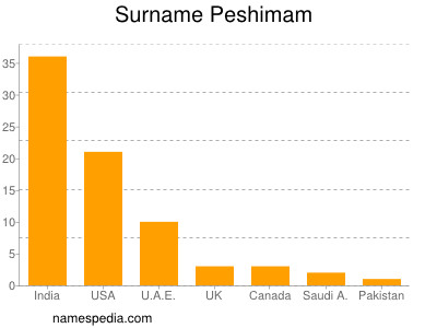 Surname Peshimam
