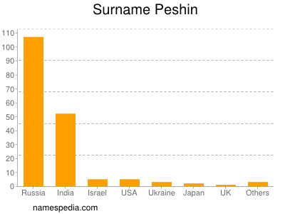 Surname Peshin