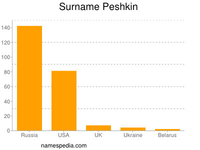 Surname Peshkin