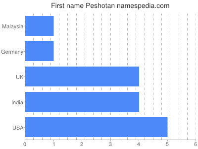 Given name Peshotan