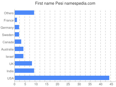 Given name Pesi
