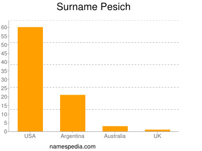 Surname Pesich