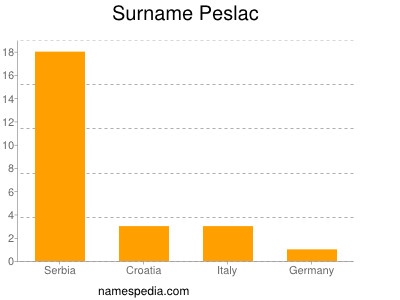 Surname Peslac