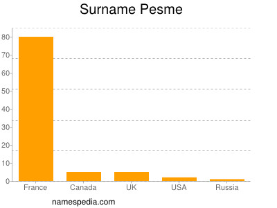 Surname Pesme