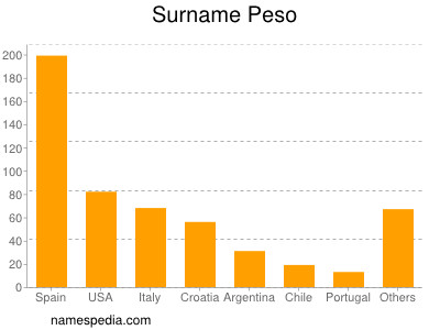 Surname Peso