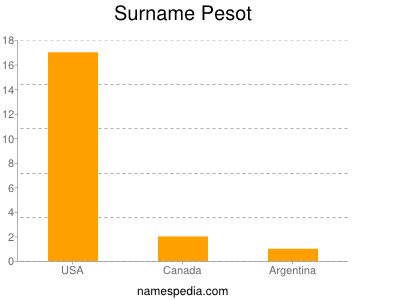 Surname Pesot