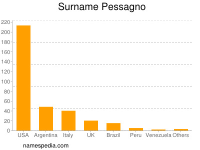 Surname Pessagno