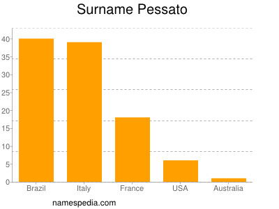 Surname Pessato