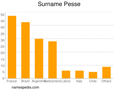 Surname Pesse