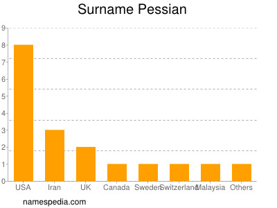 Surname Pessian