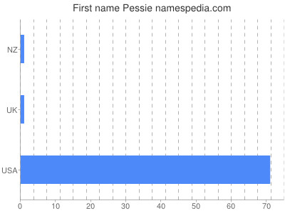 Given name Pessie