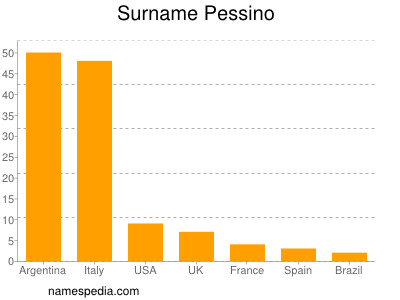 Surname Pessino