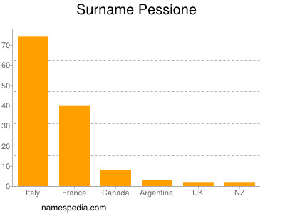 Surname Pessione