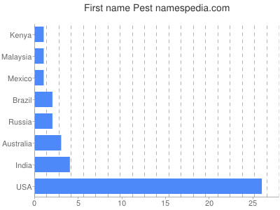 Given name Pest