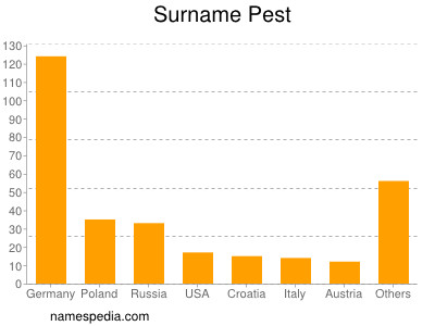 Surname Pest