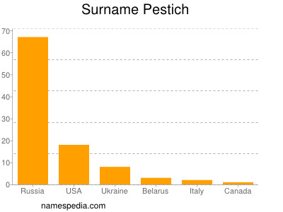 Surname Pestich