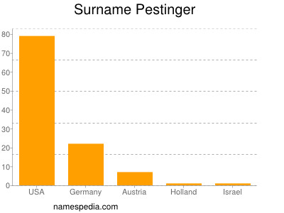 Surname Pestinger