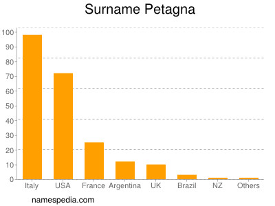 Surname Petagna