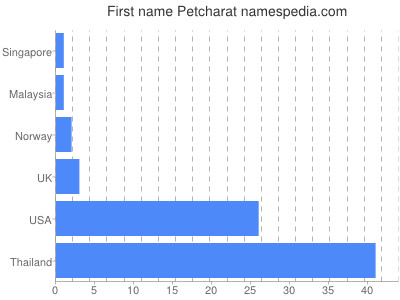 Given name Petcharat