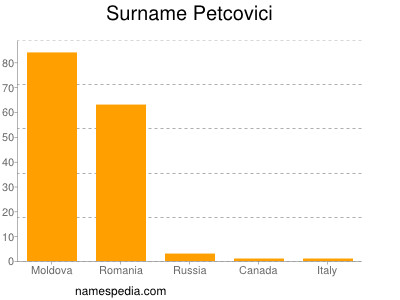 Surname Petcovici