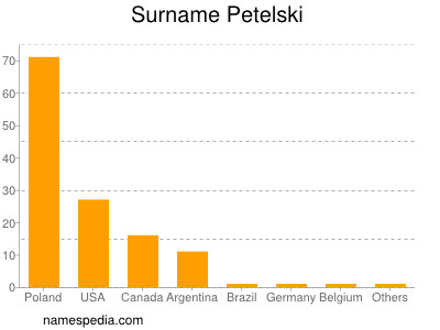 Surname Petelski