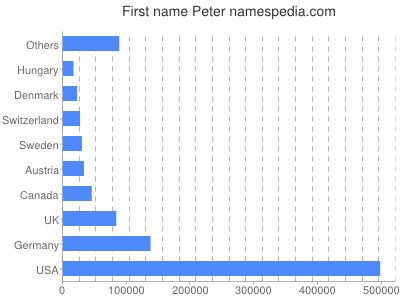 Given name Peter