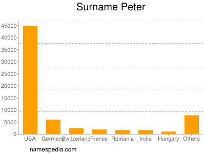 Surname Peter