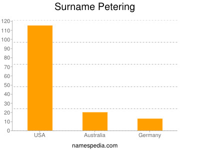 Surname Petering