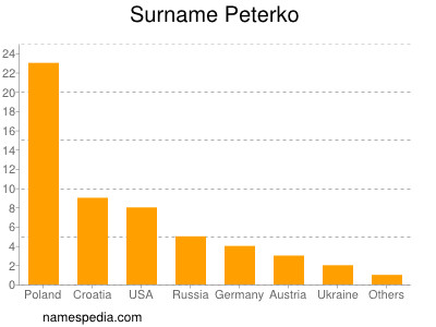 Surname Peterko