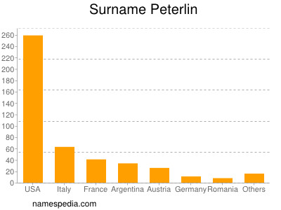 Surname Peterlin
