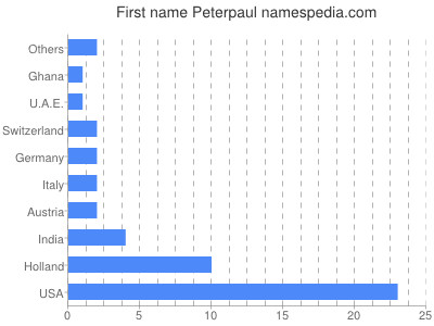 Given name Peterpaul