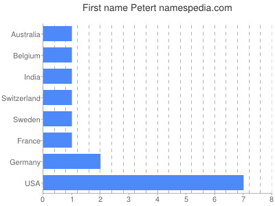 Given name Petert