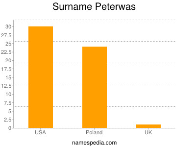 Surname Peterwas