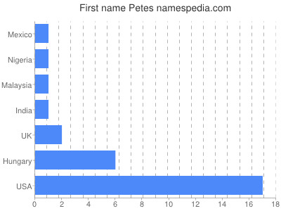 Given name Petes