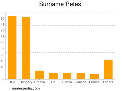 Surname Petes