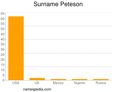 Surname Peteson