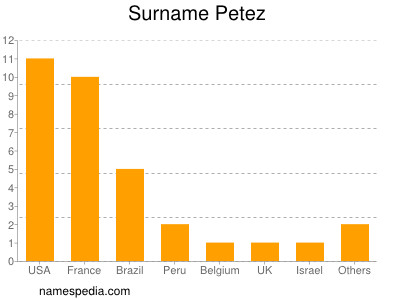 Surname Petez