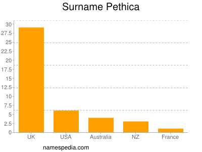 Surname Pethica