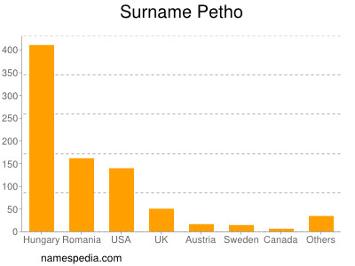 Surname Petho