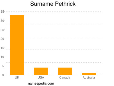 Surname Pethrick
