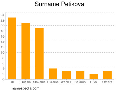 Surname Petikova