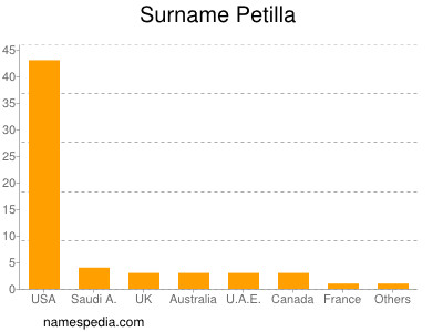 Surname Petilla