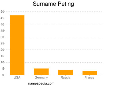 Surname Peting