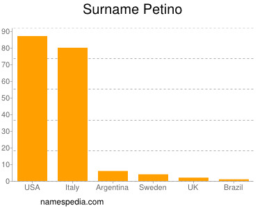 Surname Petino