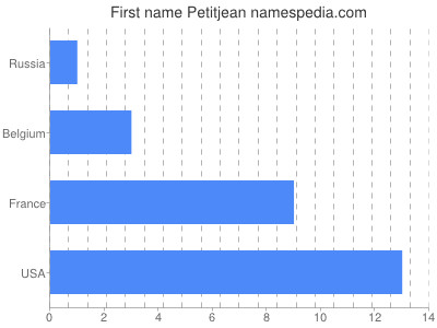 Given name Petitjean