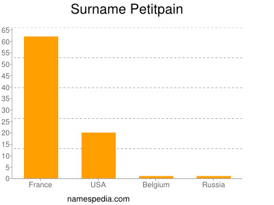 Surname Petitpain