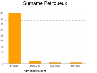 Surname Petitqueux