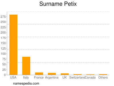 Surname Petix