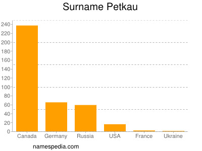 Surname Petkau