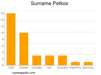 Surname Petkos